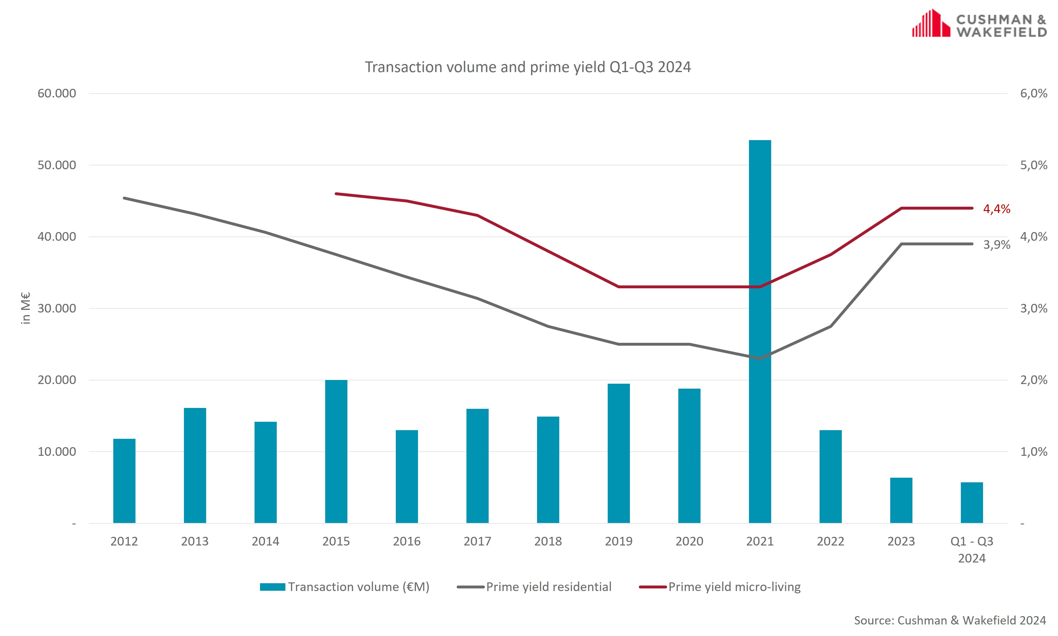 Cushman & Wakefield Residential Investment volume Q3 2024