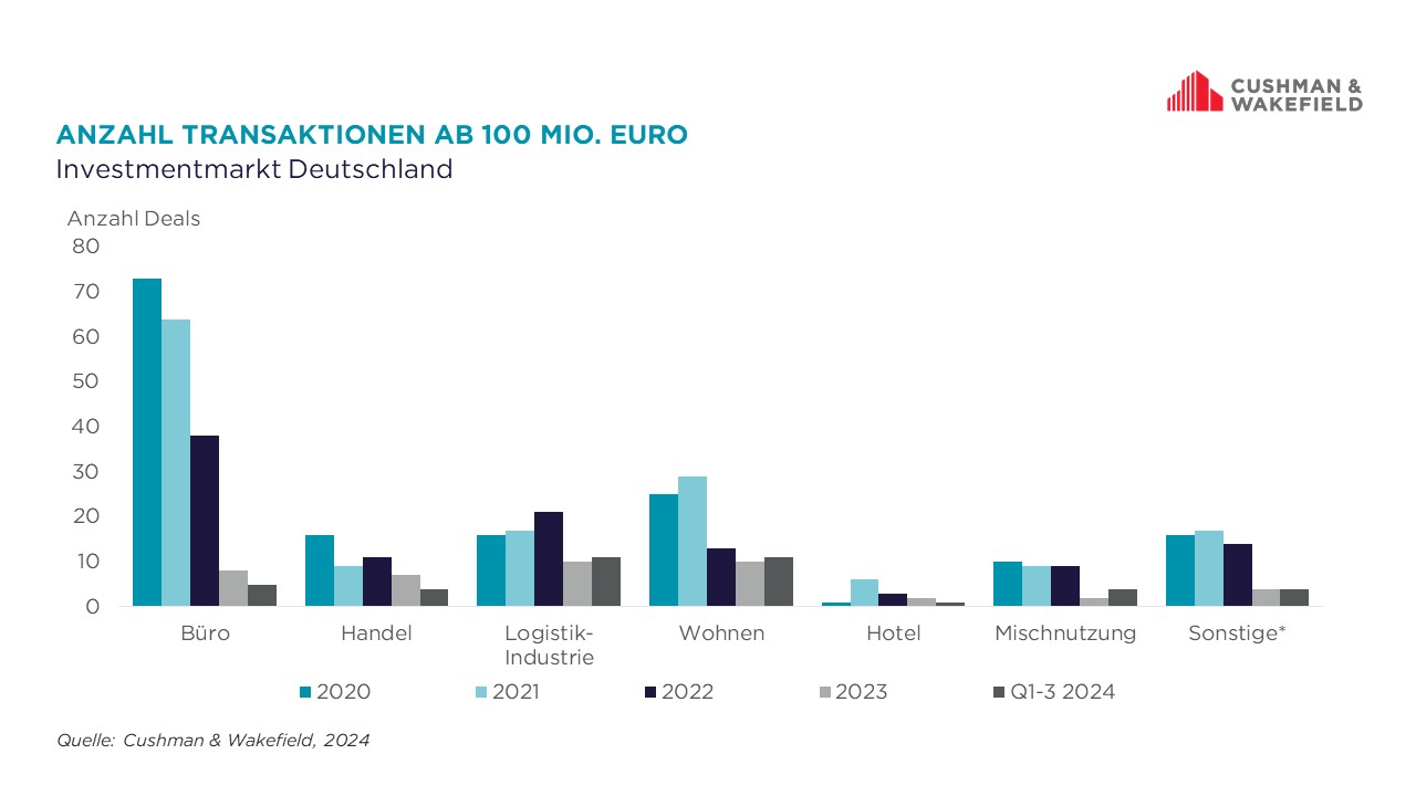 Top Investment Deals 2024 - Anzahl Transaktionen ab 100 Mio. Euro 