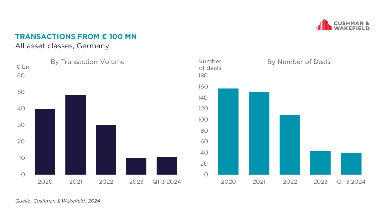 Top Investment Deals 2024 - Transactions from 100 milllion Euro 