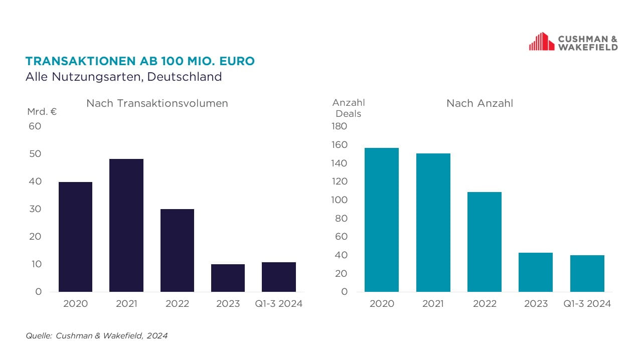 Top Investment Deals 2024 - Transaktionen ab 100 Mio. Euro 