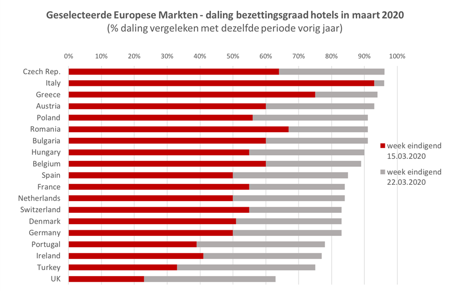 Europese hotelmarkt 2020 grafiek