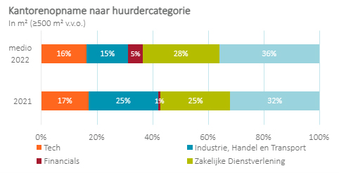 Kantorenopname naar huurdercategorie