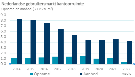 Nederlandse gebruikersmarkt kantoorruimte