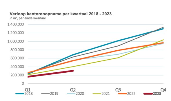 Development of office take-up by quarter 2018 - 2023