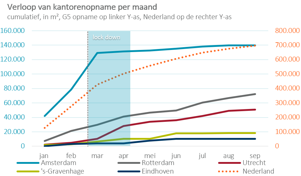 Leegstand Op De Kantorenmarkt Daalt Ondanks Afgenomen Vraag Netherlands Cushman Wakefield