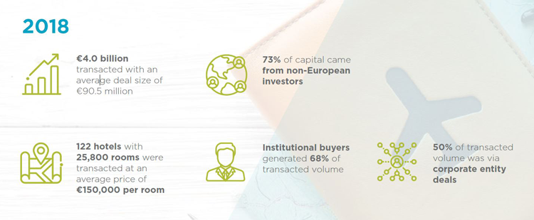 Hotel investment 2018 infographic