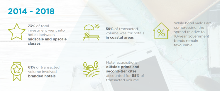 Hotel investment infographic 2014-2018