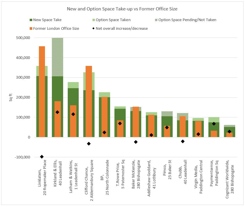 New-and-Option-Space-Take-up-vs-Former-Office-Size