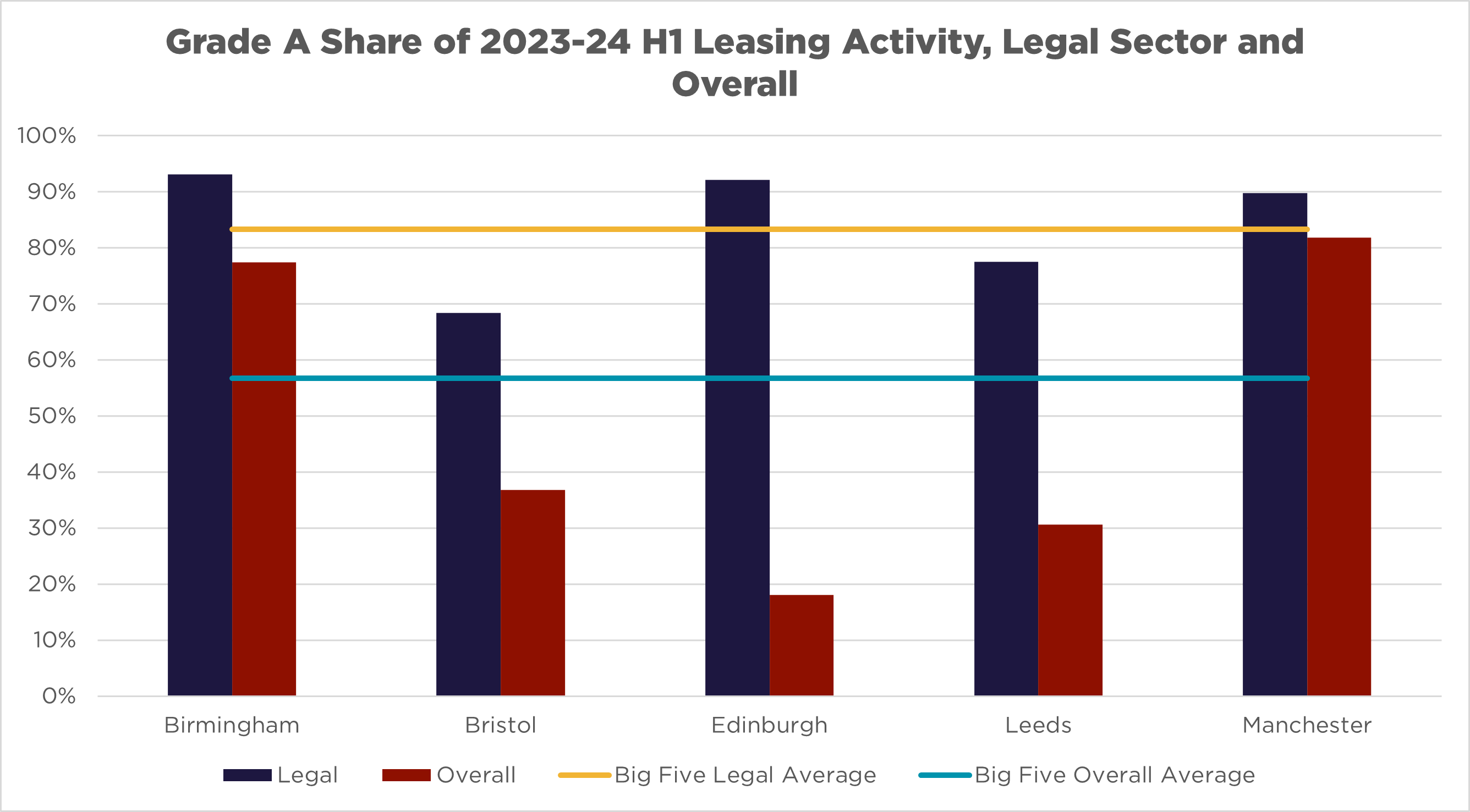 GRADE A SHARE OF 2023-24 H1 LEASING ACTIVITY LEGAL SECTOR & OVERALL