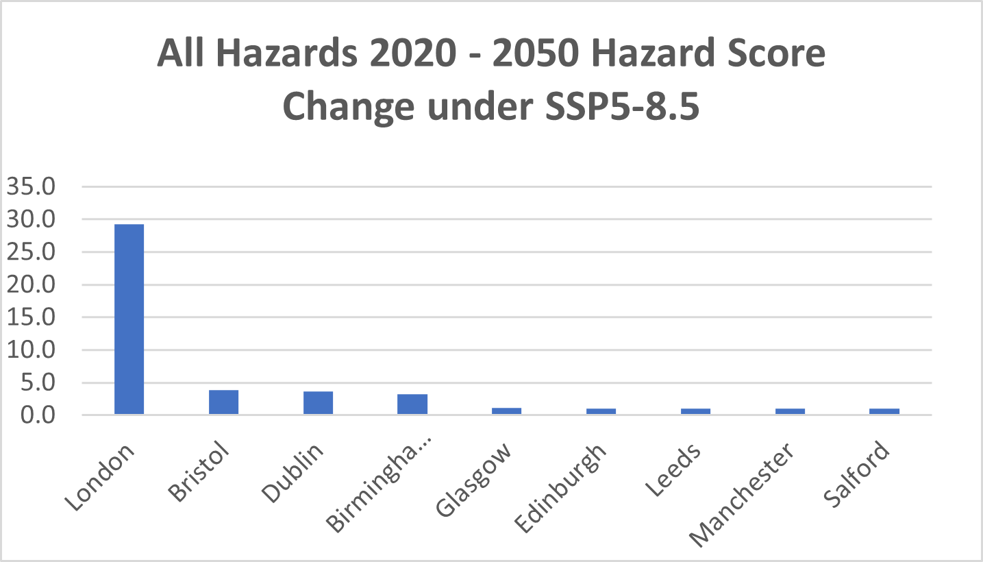 Graph-1-all-Hazards-2020-2025