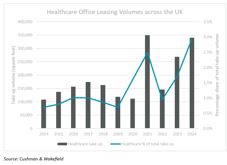 Healthcare Office Leasing Volumes