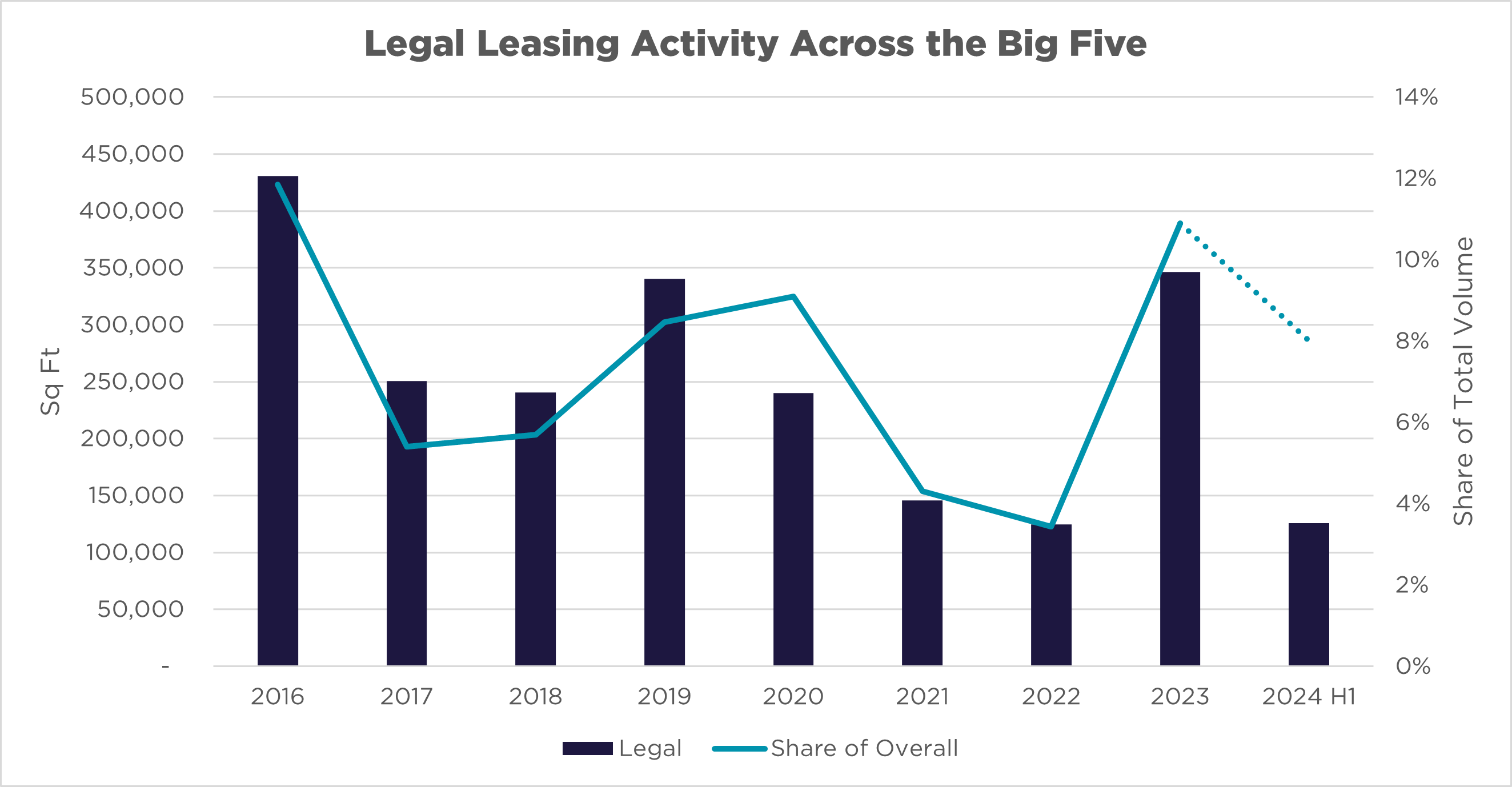 LEGAL LEASING ACTIVTY ACOSS THE BIG FIVE