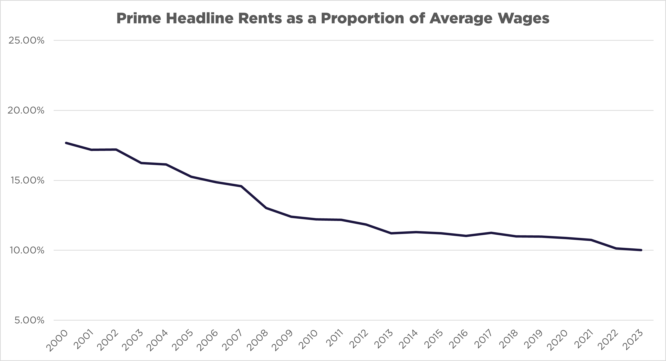 PRIME HEADLINE RENTS AS A PROPORTION OF WAGES