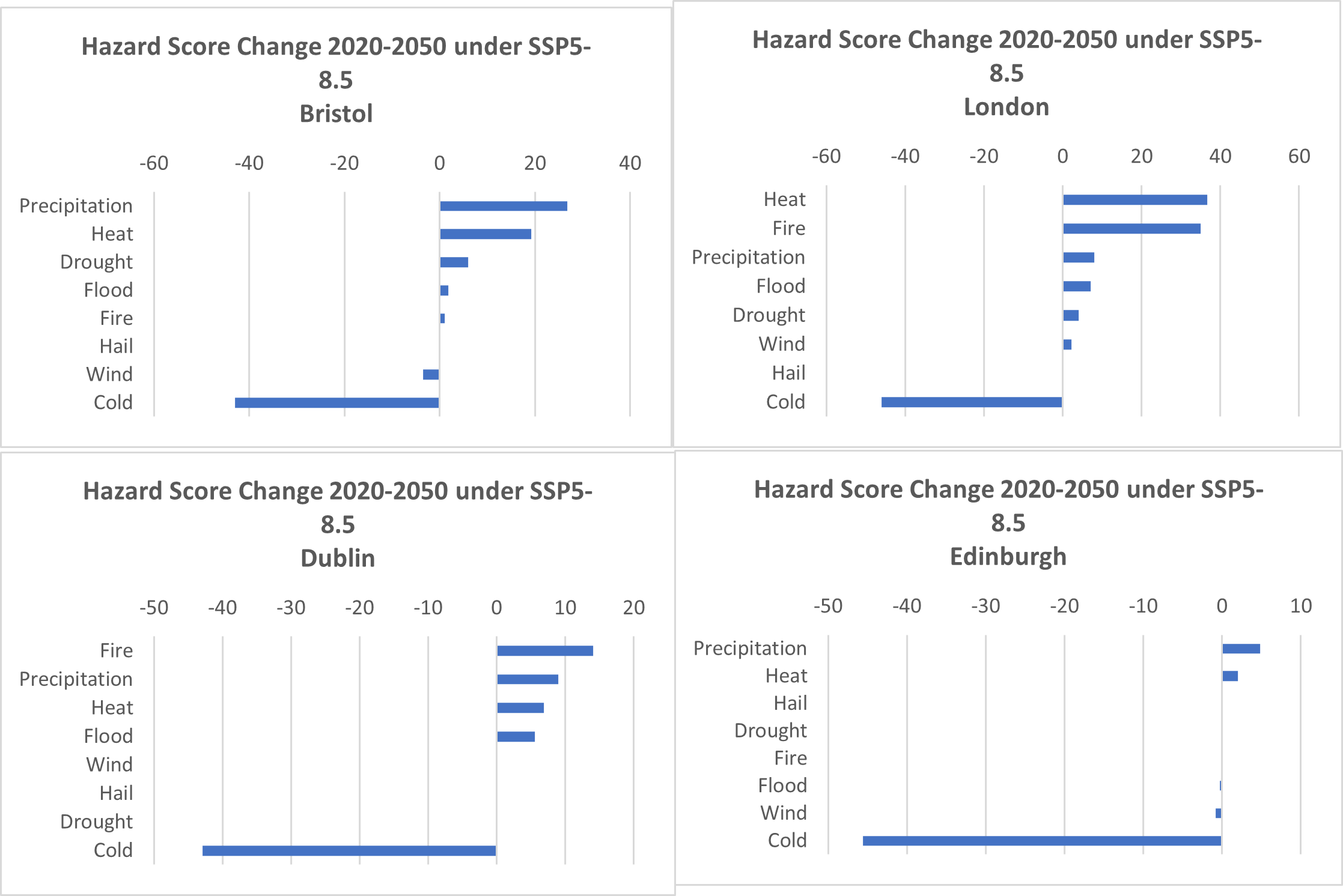 Sustainability Hazard Scores Charts