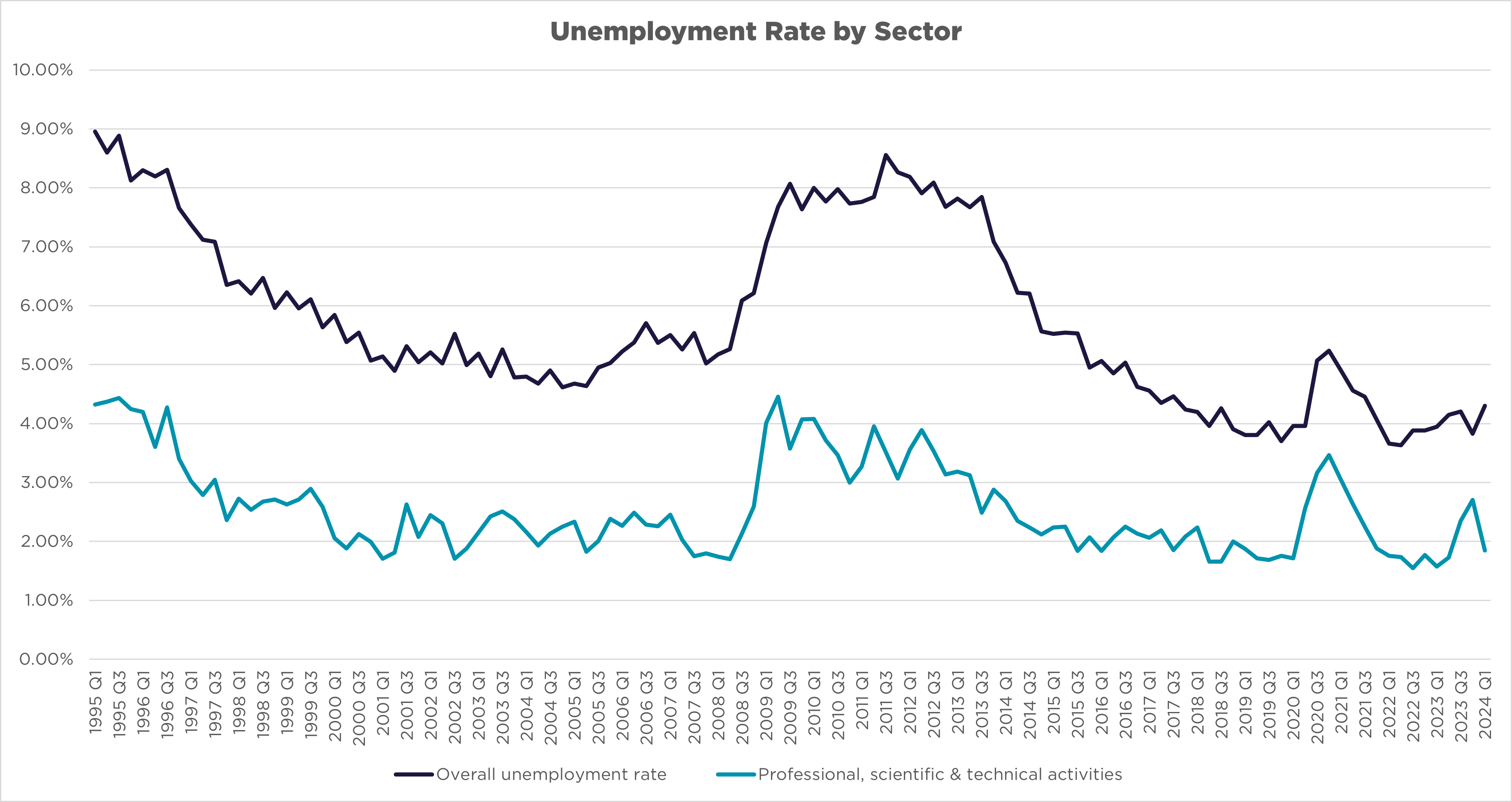 UNEMPLOYMENT RATE BY SECTOR