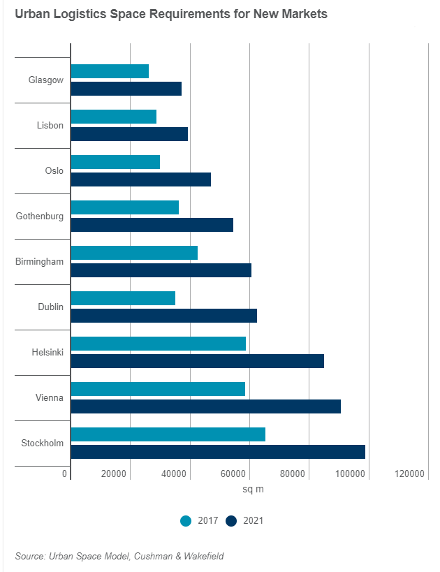 last mile delivery storage space needs for new property markets chart