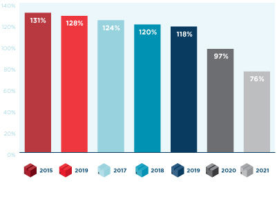 CHURN rate