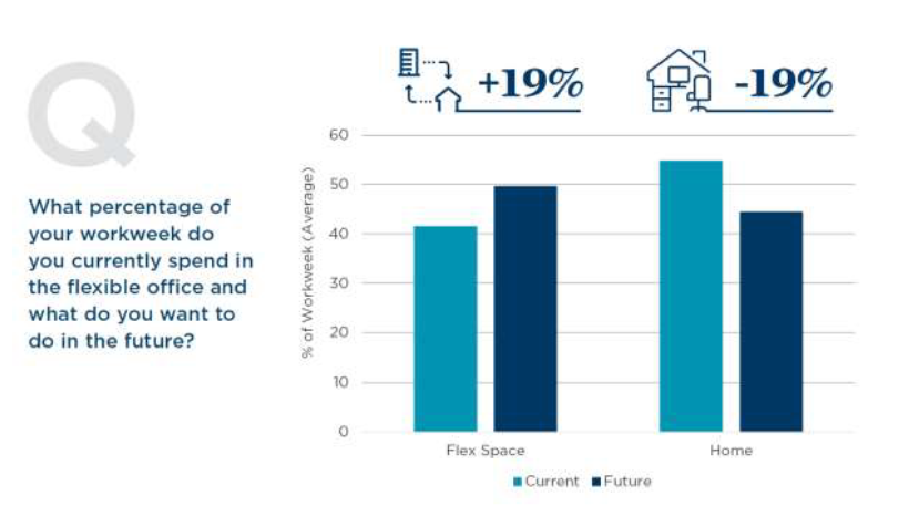 Flex Office Stats