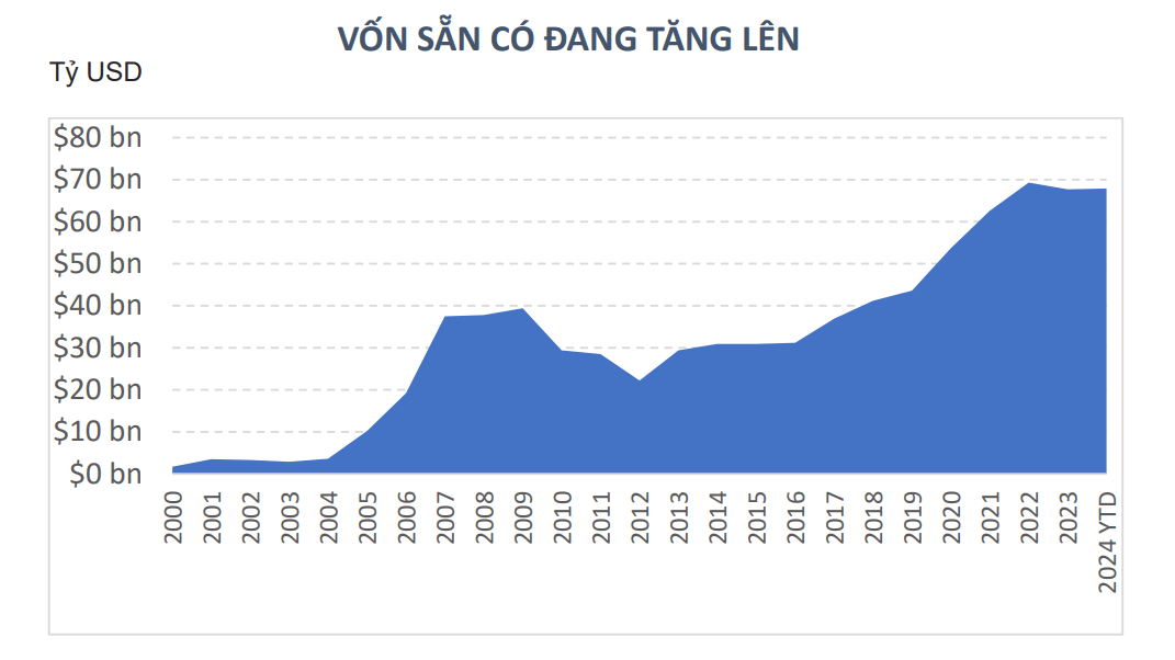 VỐN SẴN CÓ ĐANG TĂNG LÊN 