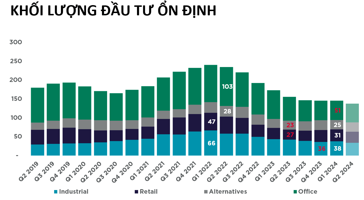 KHỐI LƯỢNG ĐẦU TƯ ỔN ĐỊNH 