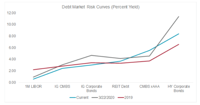 debt market risk curves (image)