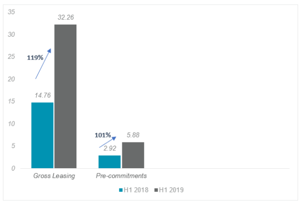 Indian-office-leasing-chart_H1-2018-H1-2019-600x407