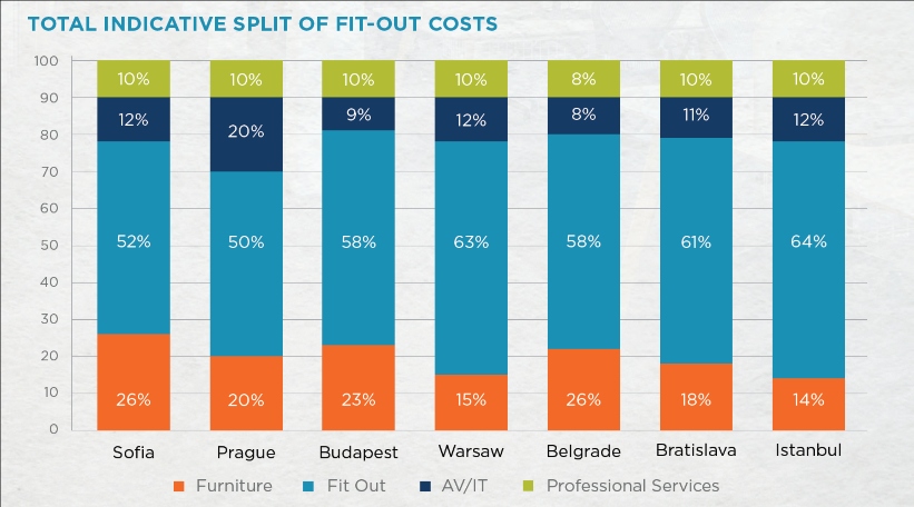 Graph 1 - total indicative split of fit-out cost