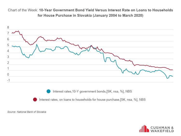 10-Year Government Bond Yield Versus Interest Rate on Loans to Households for House Purchase in Slovakia (January 2004 to March 2020)